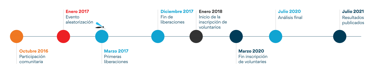 RCT Spanish timeline